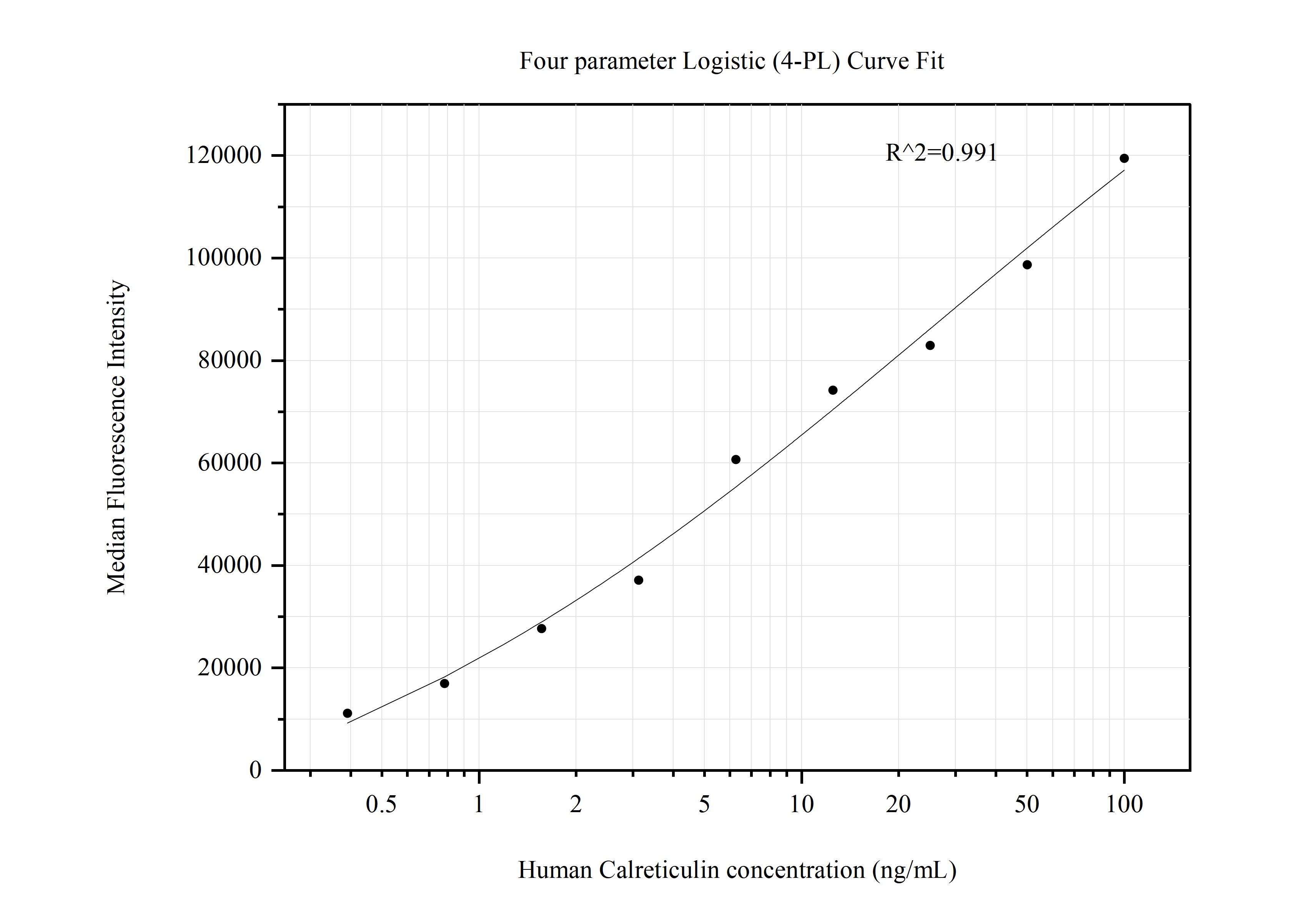 Cytometric bead array standard curve of MP50765-2, calreticulin Monoclonal Matched Antibody Pair, PBS Only. Capture antibody: 60539-1-PBS. Detection antibody: 60539-3-PBS. Standard:Ag17604. Range: 0.391-100 ng/mL.  